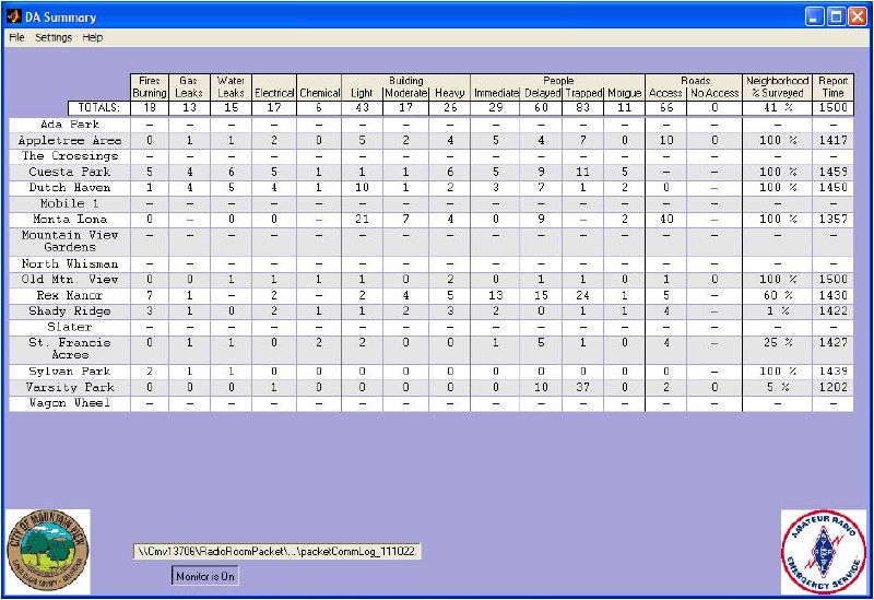 Final tally at 1500.